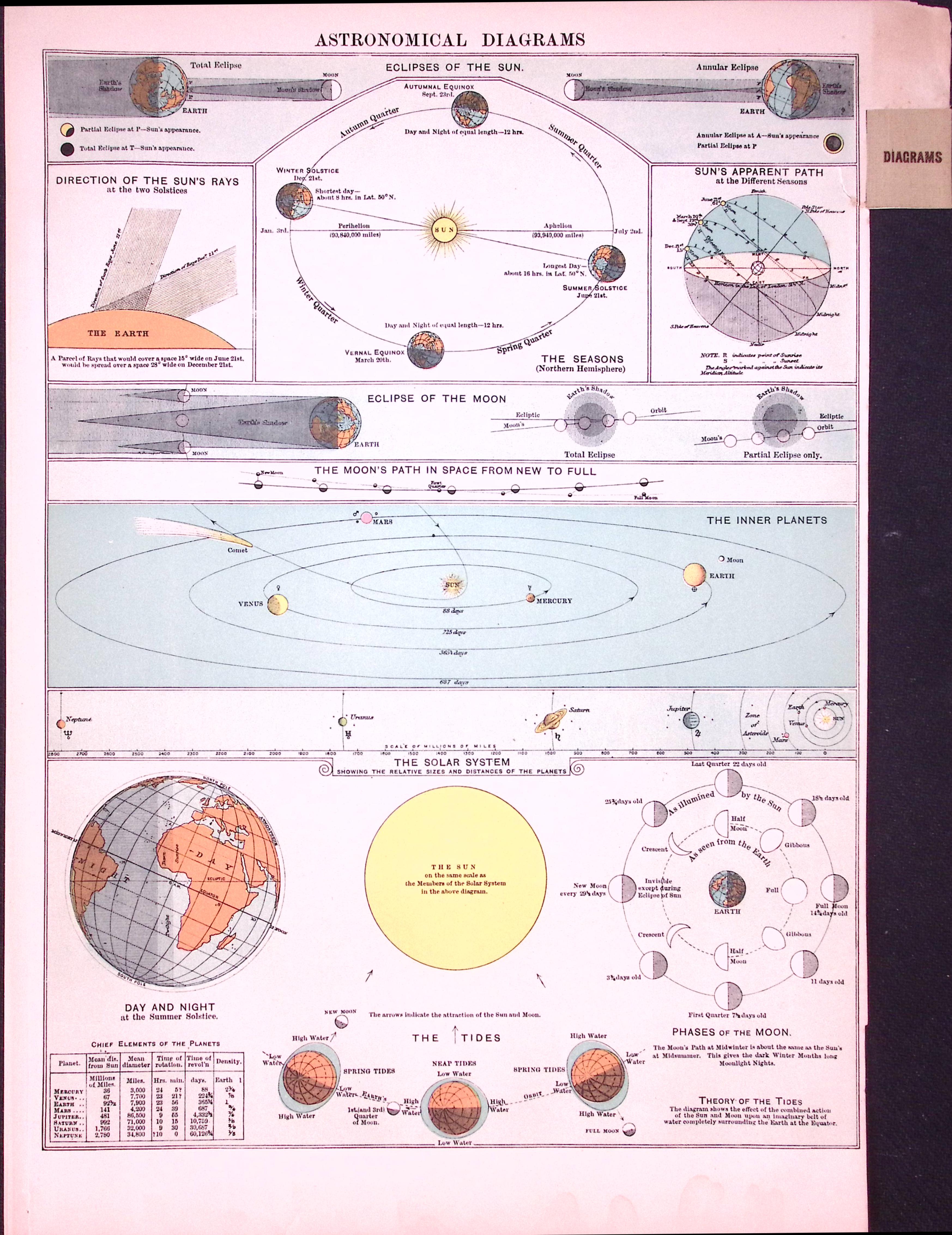 Astronomical Diagrams 120-Year-Old  Antique Map by G.W. Bacon