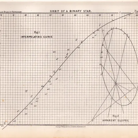Orbit of a Binary Star Victorian  Antique 1892 Atlas of Astronomy 13.