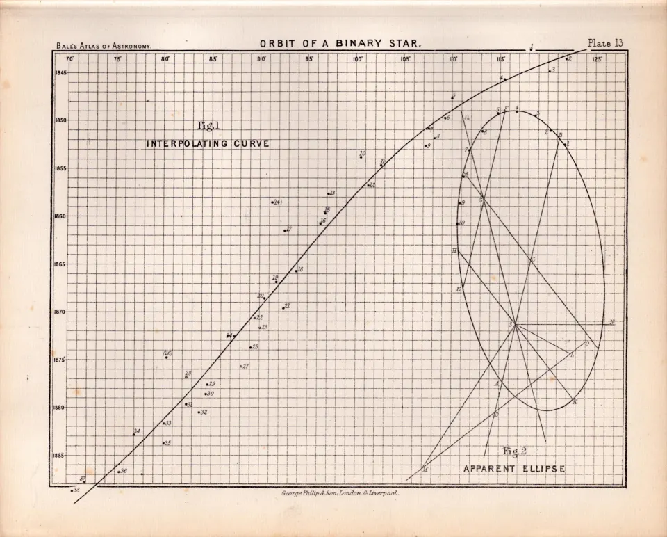 Orbit of a Binary Star Victorian  Antique 1892 Atlas of Astronomy 13.