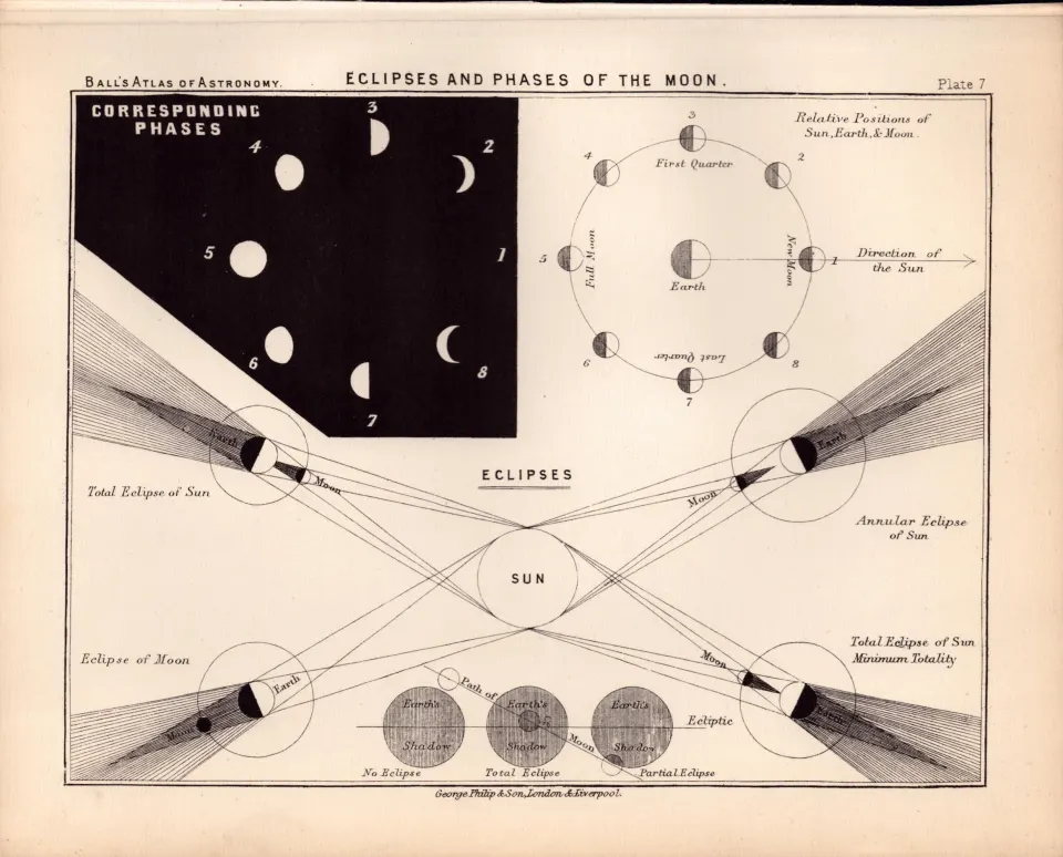 Eclipses of the Moon Antique Balls 1892 Atlas of Astronomy 7.