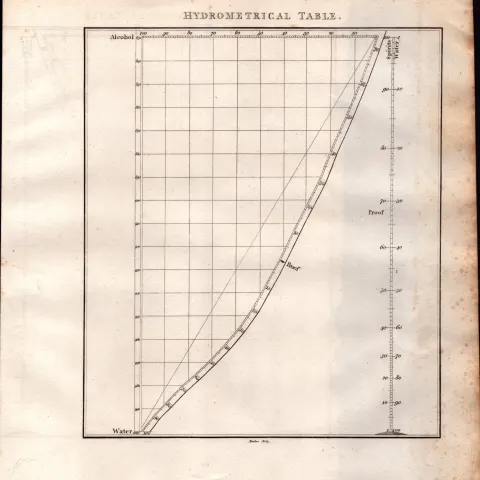 Hydrometrical Detailed Diagram 1799 Antique Copper Engraving.