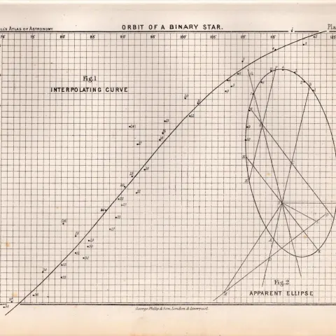 Orbit of a Binary Star Antique Balls 1892 Atlas of Astronomy Lithograph Print